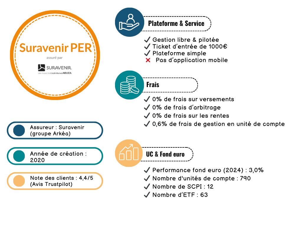 PER Linxea Suravenir