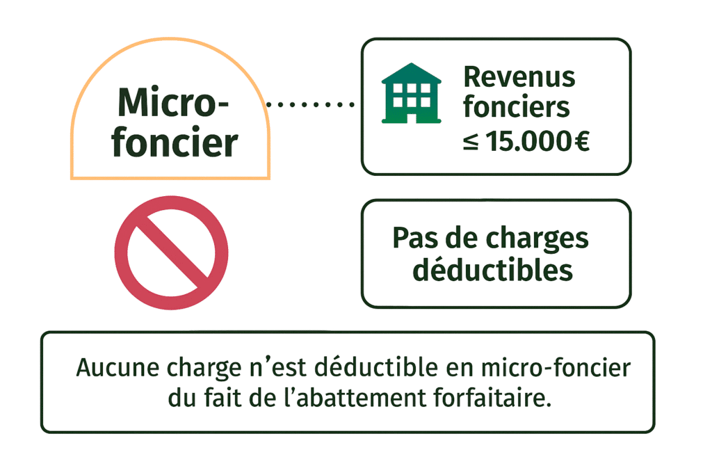 Quelles sont les charges déductibles en micro-foncier ?